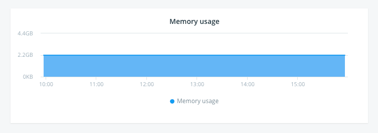 Monitor Network Performance: Memory Usage Chart
