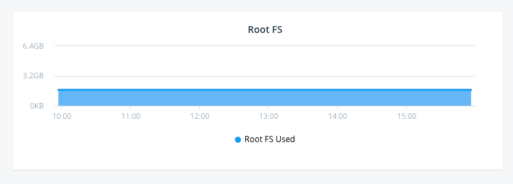Monitor Network Performance: Root FS Chart